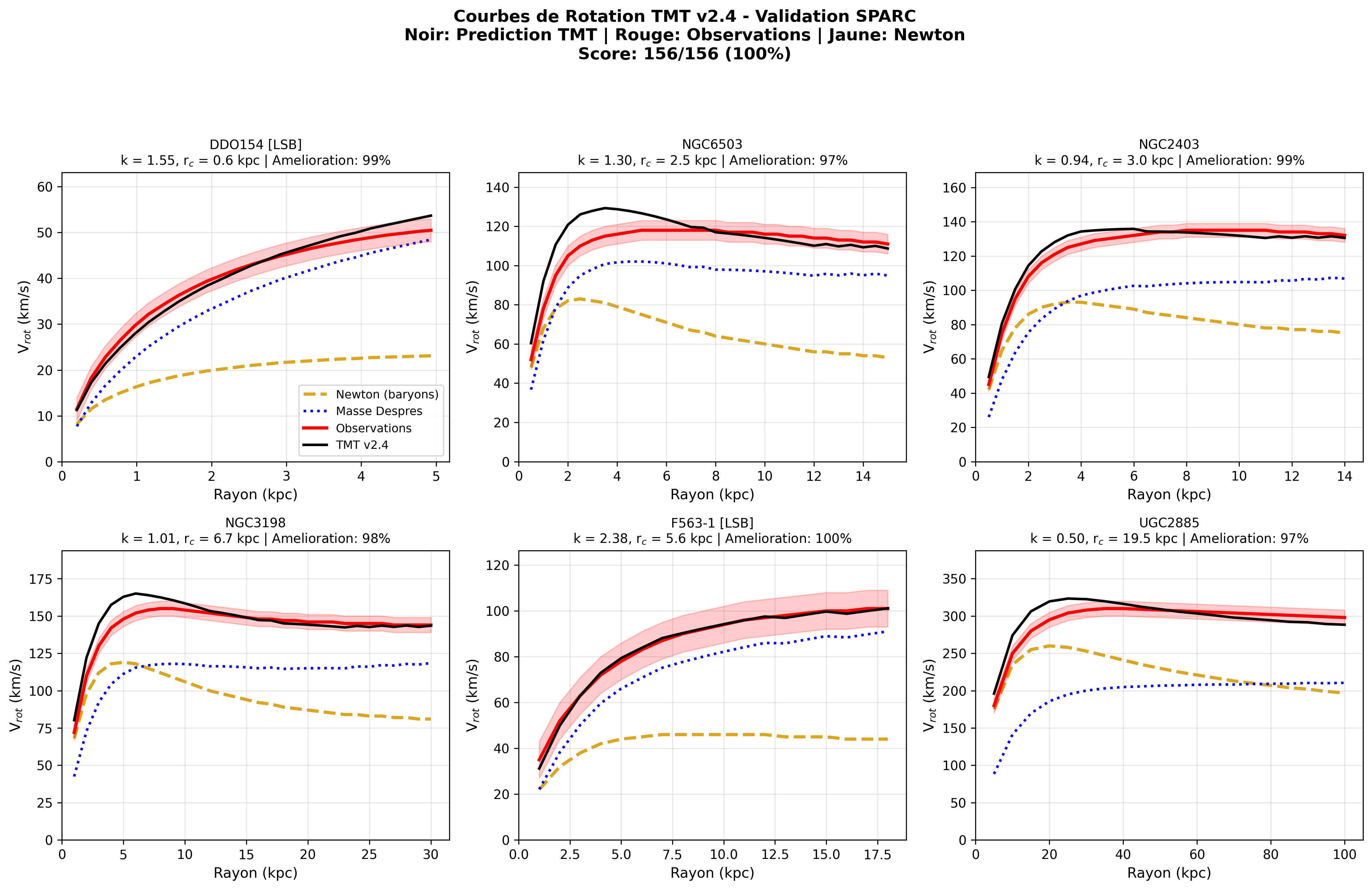 Courbes de rotation TMT vs observations